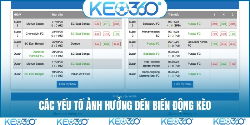 Các yếu tố ảnh hưởng đến biến động kèo