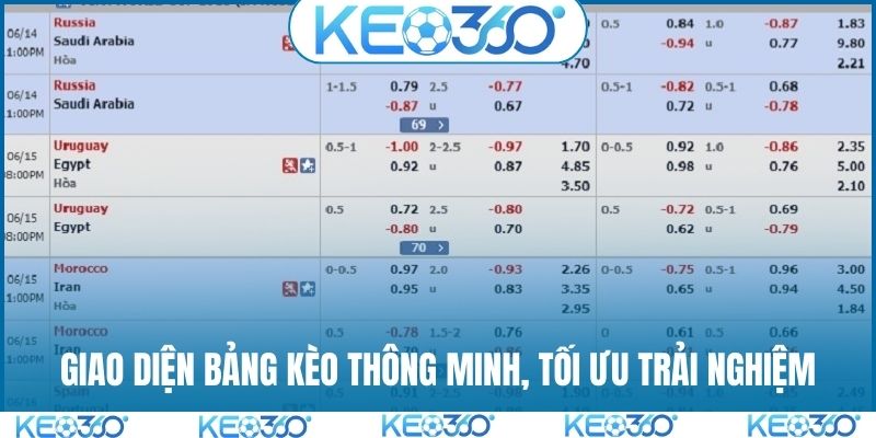 Giao diện bảng kèo thông minh, tối ưu trải nghiệm